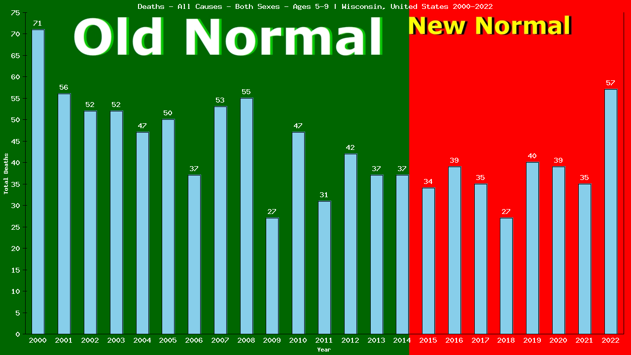 Graph showing Deaths - All Causes - Girls And Boys - Aged 5-9 | Wisconsin, United-states